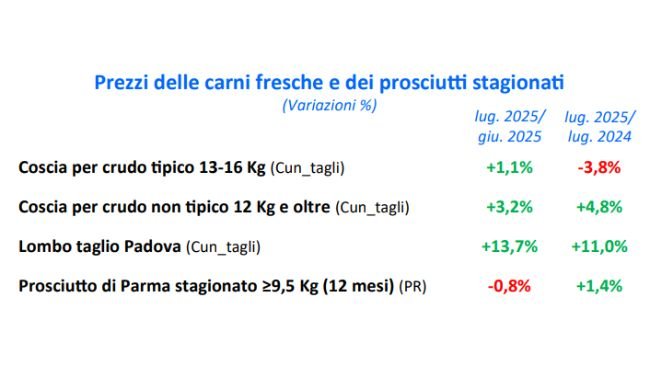 Prezzi delle carni fresche e dei prosciutti stagionati, variazioni in %. Fonte: Crefis, Italia