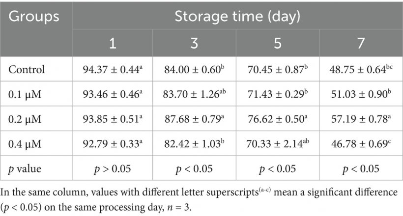Tabella 1. Effetti di diverse concentrazioni di Lip-1 sulla motilità totale degli spermatozoi di verro (%). Fonte:Front. Vet. Sci., 31 July 2025