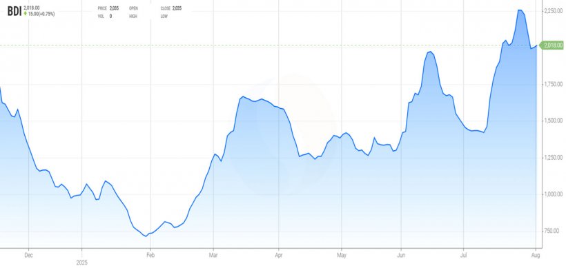 Grafico 1. Evoluzione del Baltic Dry Index, ovvero l'indice del trasporto marittimo (fonte: https://es.tradingeconomics.com/commodity/baltic).