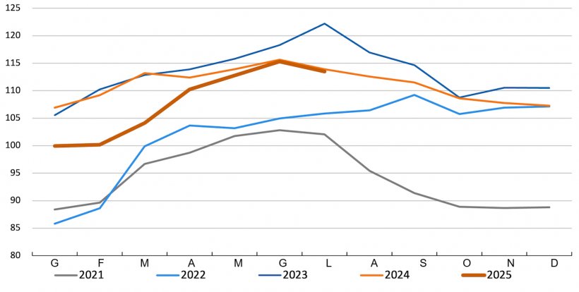 Indice FAO dei prezzi della carne suina. Fonte: FAO.
