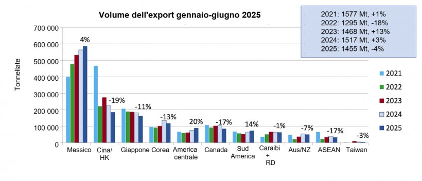 Esportazioni di carne suina e di variet&agrave; di carne suina dagli Stati Uniti verso i principali mercati. Fonte: USMEF/FAS e USDA.
