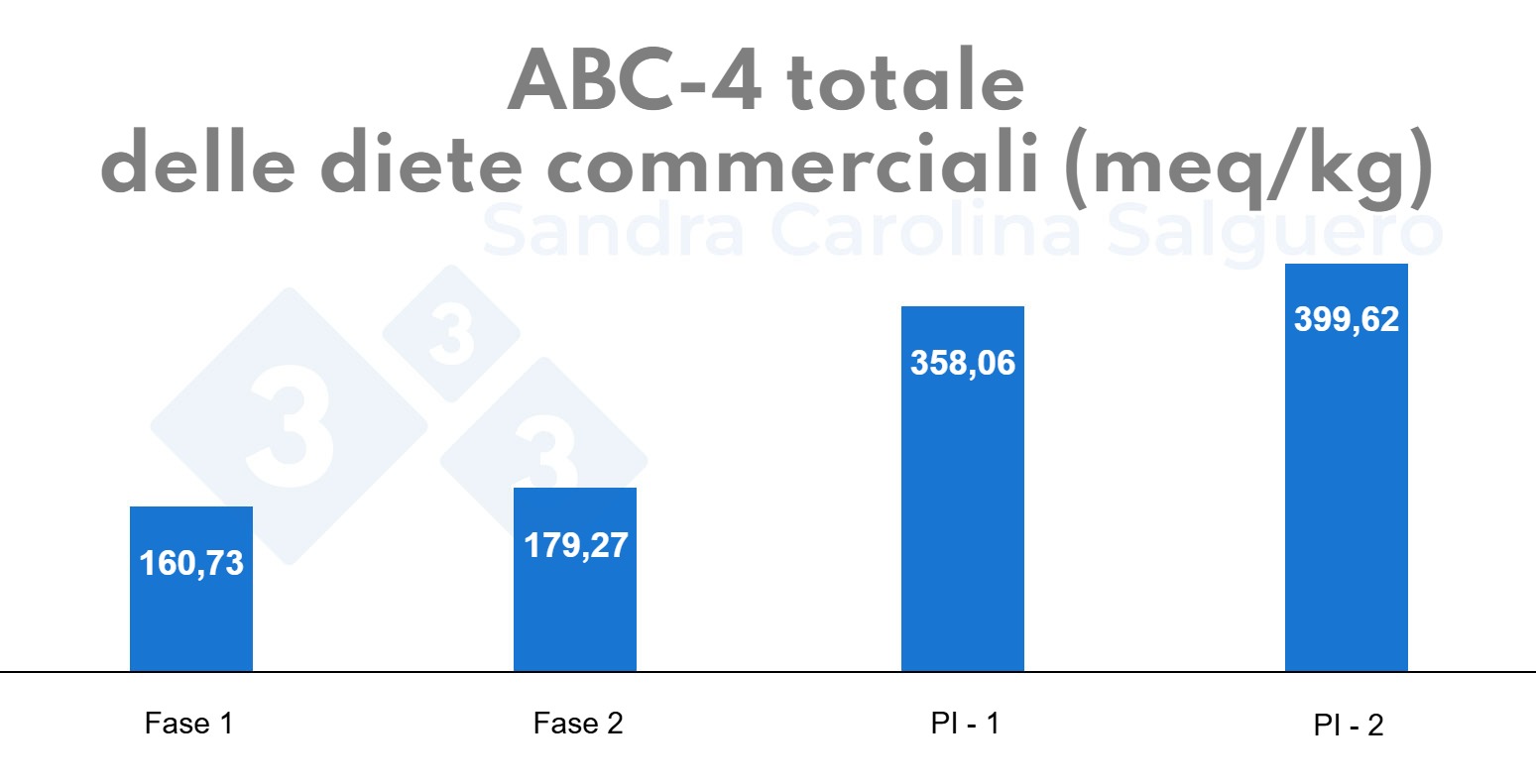 ABC-4 Totale delle Diete Commerciali 