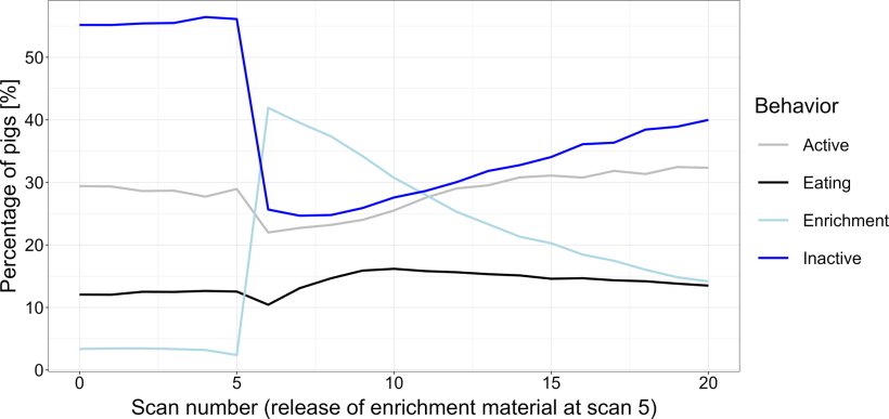 Fig. 1. Percentuali medie di suini che hanno eseguito comportamenti specifici nel periodo di osservazione per tutti i contesti sperimentali.Percentuali medie di suinetti svezzati in un box. Osservazioni da 5 minuti prima a 15 minuti dopo la somministrazione di materiale di arricchimento (alla scansione 5), calcolate come media sulle sei settimane del periodo di svezzamento e su tutti i contesti sperimentali durante i sei lotti. Fonte:https://doi.org/10.1371/journal.pone.0309244.g001