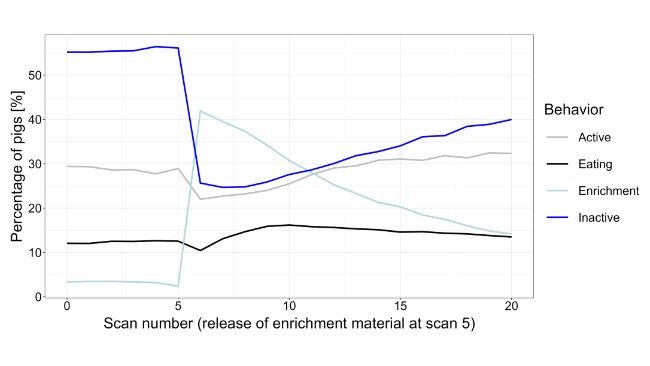 Fig. 1. Percentuali medie di suini che hanno eseguito comportamenti specifici nel periodo di osservazione per tutti i contesti sperimentali.Percentuali medie di suinetti svezzati in un box. Osservazioni da 5 minuti prima a 15 minuti dopo la somministrazione di materiale di arricchimento (alla scansione 5), calcolate come media sulle sei settimane del periodo di svezzamento e su tutti i contesti sperimentali durante i sei lotti. Fonte:https://doi.org/10.1371/journal.pone.0309244.g001