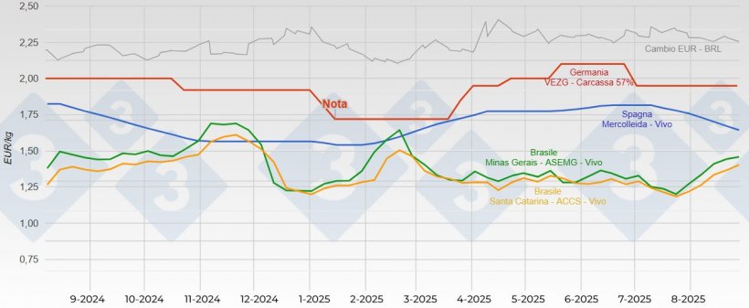 Confronto dei prezzi del suino tra Spagna, Germania e Brasile nell'ultimo anno.