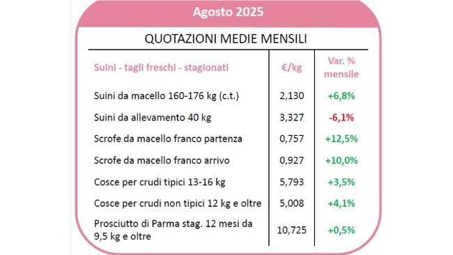 Quotazioni medie mensili Agosto 2025. Fonte: Crefis, www.crefis.it