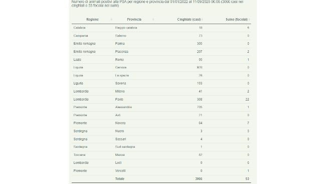 PSA al 11 settembre 2025 - Italia