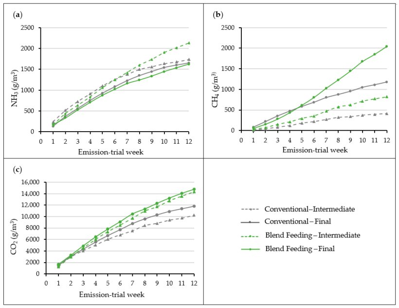 Figura 9. Evoluzione, nel corso delle settimane di stoccaggio, di (a) emissioni di NH3, (b) emissioni di CH4 e (c) emissioni di CO2 da liquami campionati in due punti temporali durante l'ingrasso dei suini con strategie di alimentazione convenzionali o miste. Fonte:https://doi.org/10.3390/agriculture15181935