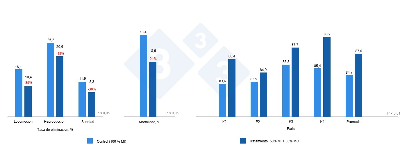 Effetti della biodisponibilità minerale su diversi parametri
