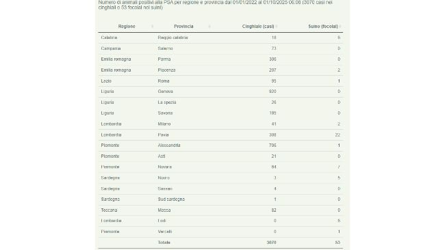PSA. Fonte: Bollettino Epidemiologico Nazionale