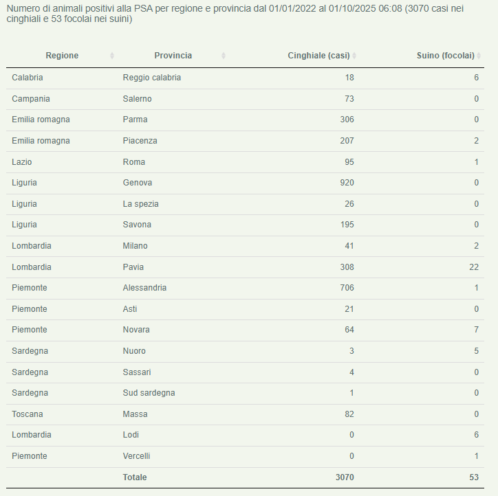 PSA. Fonte: Bollettino Epidemiologico Nazionale
