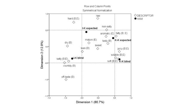 Fig. 1. Analisi di corrispondenza degli attributi "Check-all-that-apply" (CATA) che descrivono due tipologie di prosciutti stagionati in base alle prime due dimensioni con distanze χ2 (test cieco e atteso).
Le linee tratteggiate rappresentano un valore limite >|0,5| per i punteggi dimensionali considerati significativi per l'interpretazione delle associazioni. Gli attributi CATA con differenze statisticamente significative (test di McNemar) sono indicati con lettere maiuscole, a indicare la significatività nel test cieco (B) o atteso (E).
K-K = "Kraški pršut" prodotto da suino di Krškopolje; I-K = "Istrski pršut" prodotto da suino di Krškopolje.Fonte: https://doi.org/10.1016/j.meatsci.2025.109964.