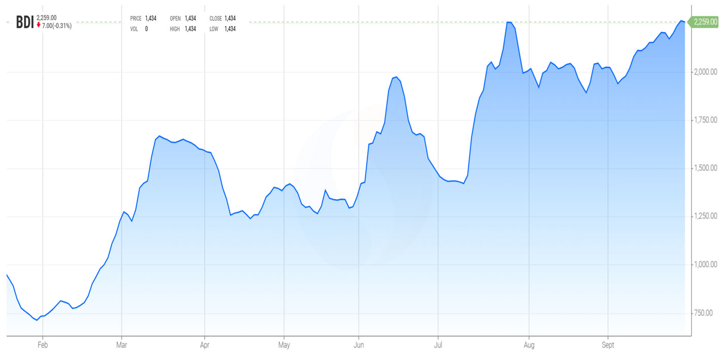 Evolución del Baltic Dry Index