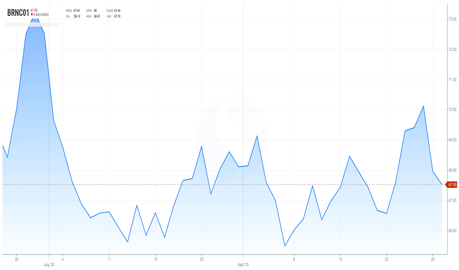 Evoluzione del prezzo del Brent