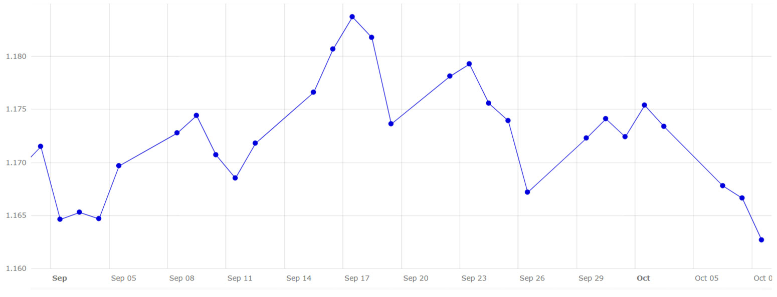 Grafico 5. Evoluzione del tasso di cambio euro/dollaro a settembre e inizio ottobre (fonte: Banca Centrale Europea).