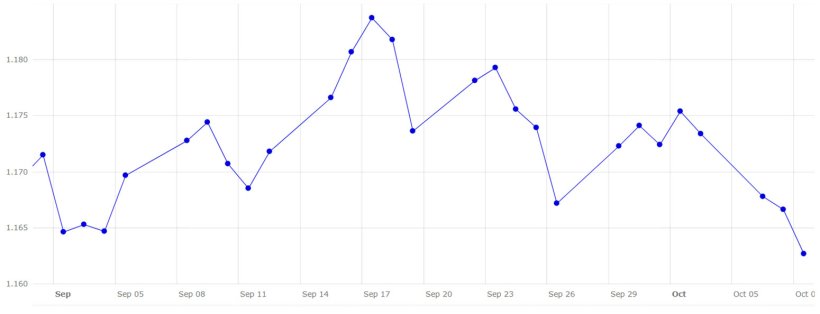 Grafico 5. Evoluzione del tasso di cambio euro/dollaro a settembre e inizio ottobre (fonte: Banca Centrale Europea).