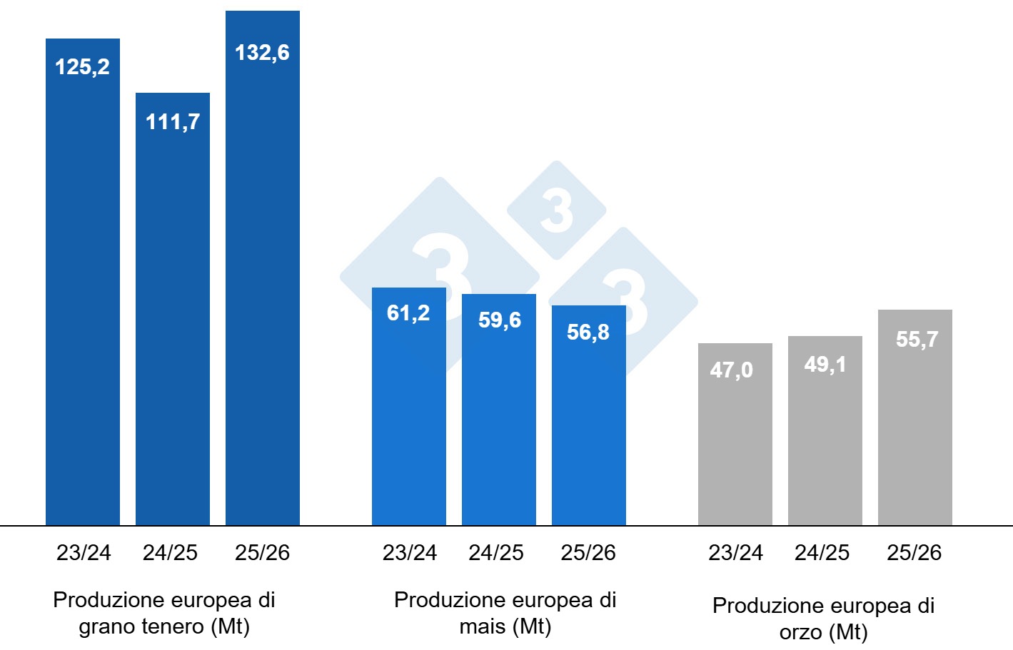 Previsioni della Commissione europea per grano tenero, mais e orzo