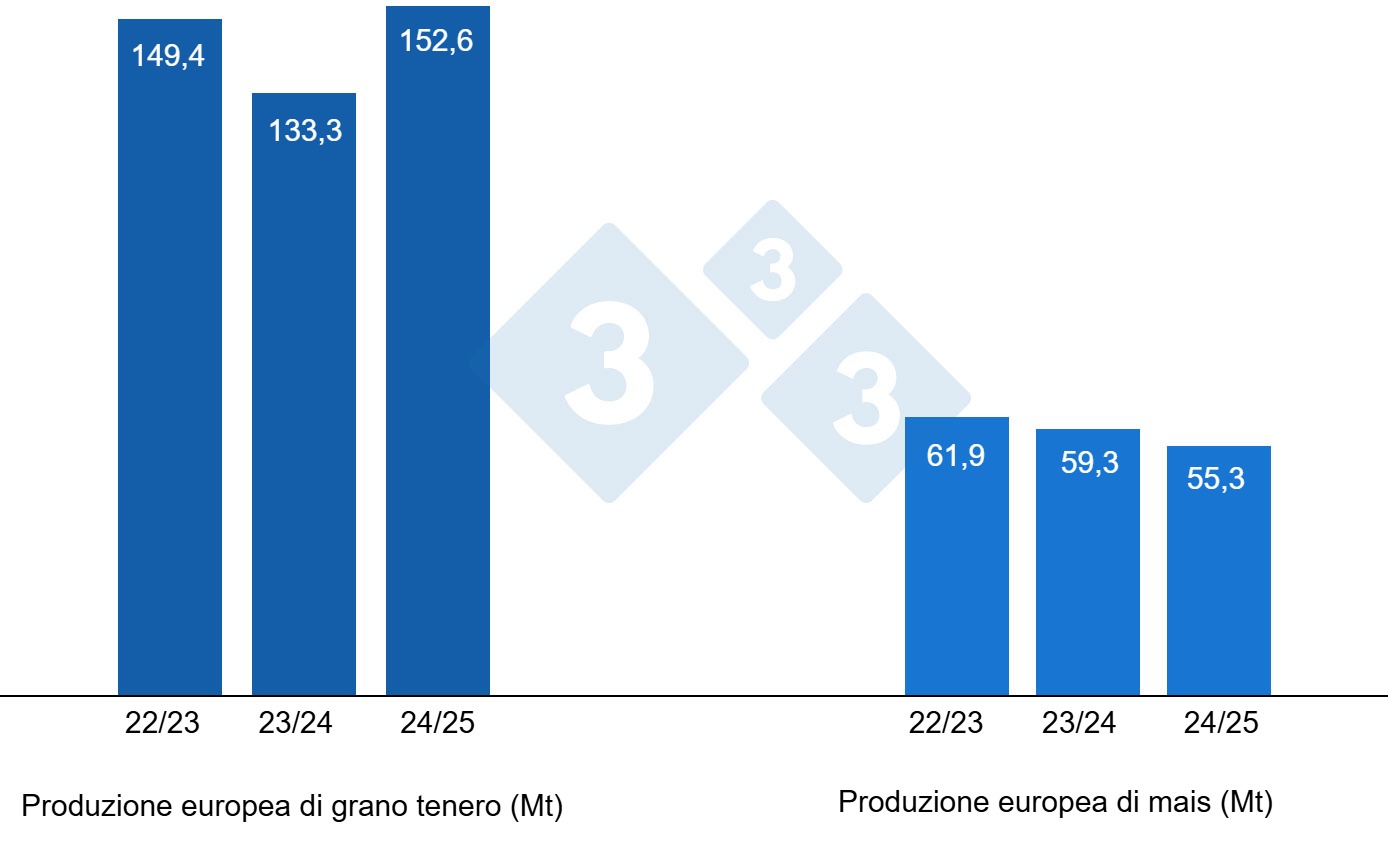 Previsioni per il raccolto europeo di grano tenero e mais