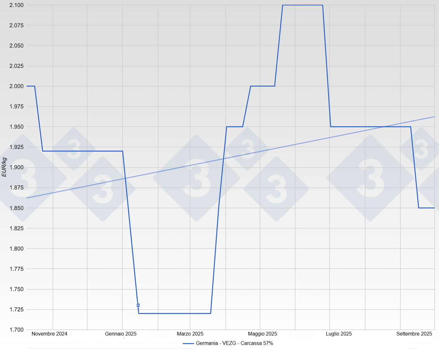 Prezzi del suino in Germania - VEZG - Carcassa 57%