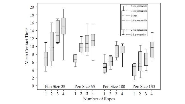 Figura 1. Studio 2. Tempo medio di contatto osservato a livello di recinto dei suini marcati in base alle dimensioni del recinto e al numero di corde fornite per la raccolta del fluido orale per un tempo di campionamento di 30 minuti. (Dati basati su 3 suini marcati in recinti da 25; 9 in recinti da 65; 12 in recinti da 100; 15 in recinti da 130).
