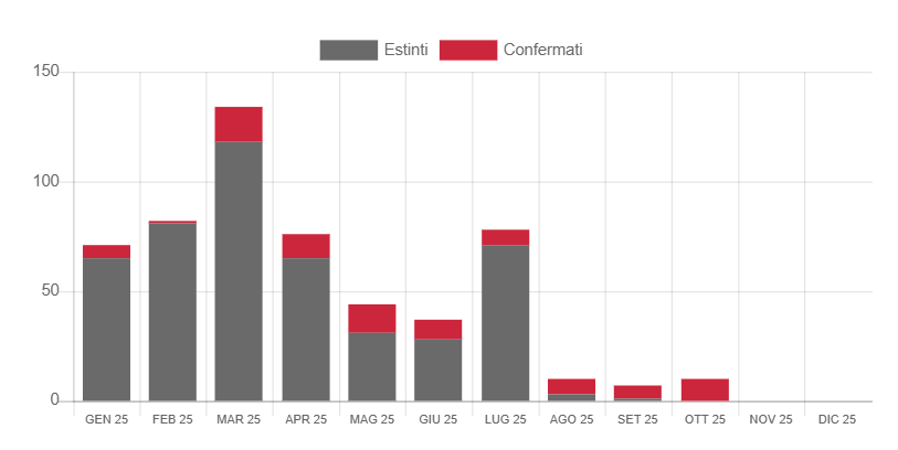 Situazione PSA mensile del 2025. Fonte: Bollettino Epidemiologico Nazionale Veterinario