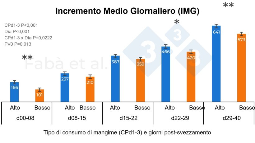 Figura 1. Incremento giornaliero medio (IMG-ADG) dei suinetti durante il periodo di svezzamento&nbsp;in base al livello di consumo durante i primi tre giorni post-svezzamento (CPd1-3, alto o basso). BW0, peso vivo alla nascita. * P &lt; 0,05, ** P &lt; 0,01. Figura adattata da Fab&agrave; et al., 2024.
