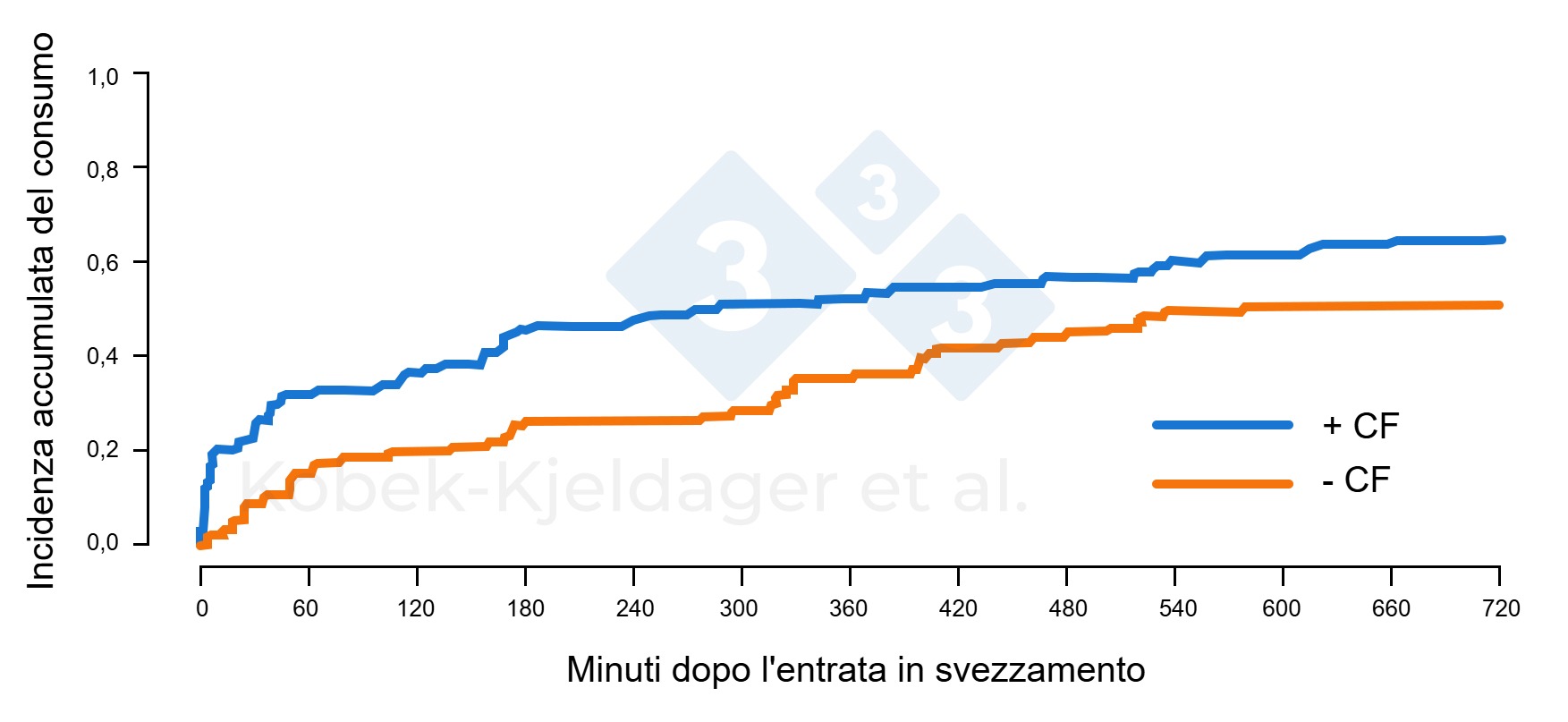 Incidenza cumulativa del consumo di mangime da parte dei suinetti dopo lingresso nelle strutture di svezzamento a seconda che sia stato loro offerto o meno creep feed