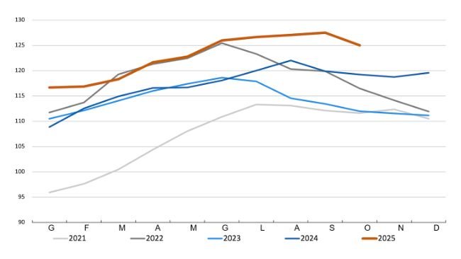 Indice FAO dei prezzi della carne. Fonte: FAO.
