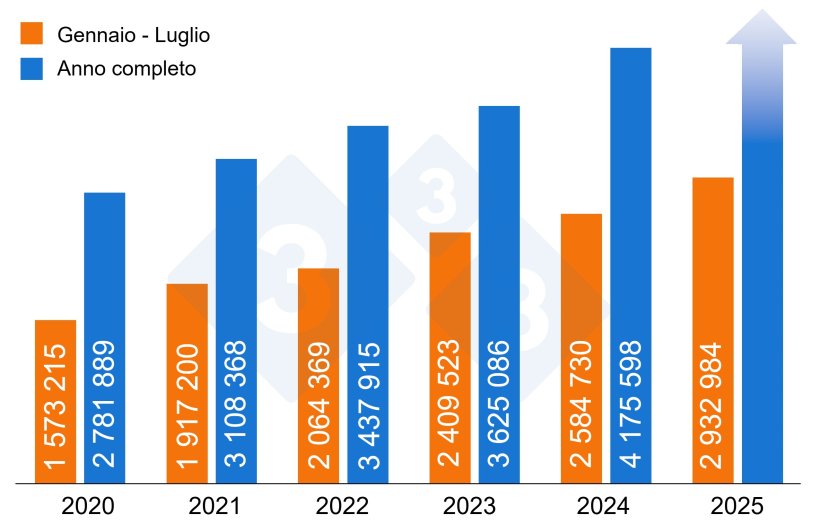 Figura 2. Numero di suini vivi importati in Spagna (2020-2025)
