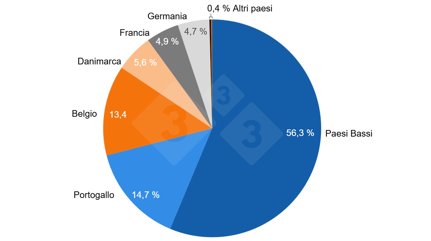 Origine delle importazioni di suini vivi in ​​Spagna (2020-2025)