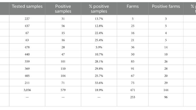 Tabella 1. Allevamenti suini testati e campioni per anno.