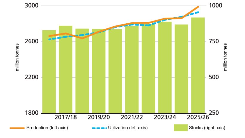 Produzione, utilizzo e scorte globali di cereali. Fonte: FAO.
