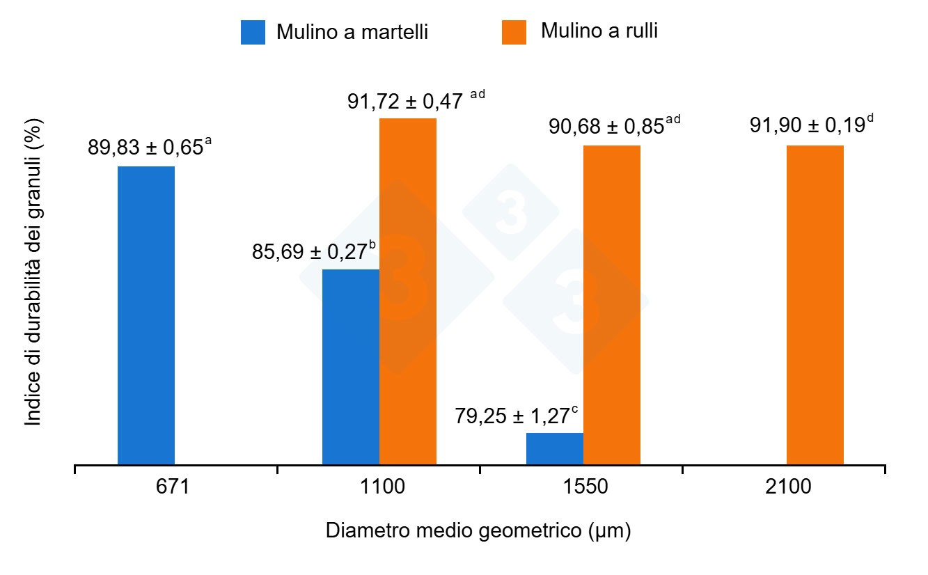 Impatto del tipo di macinazione (martelli vs. rulli) sulla qualità dei granuli