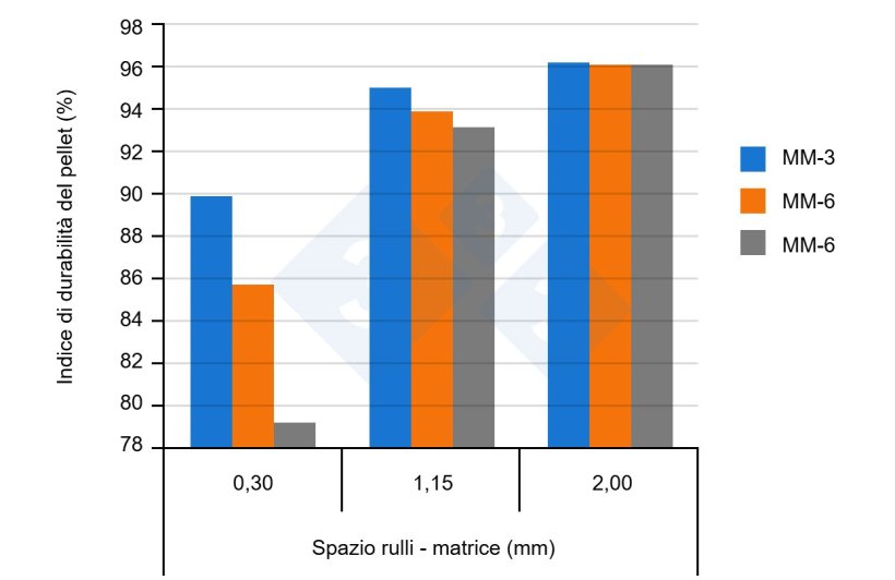 Figura 3. Influenza della distanza tra rullo e filiera sulla qualità del granulo di pellet. MM: Mulino a martelli; 3, 6, 9: Diametro delle aperture dei setacci utilizzati nel mulino a martelli. Figura adattata da Vukmirovic et al, 2016.