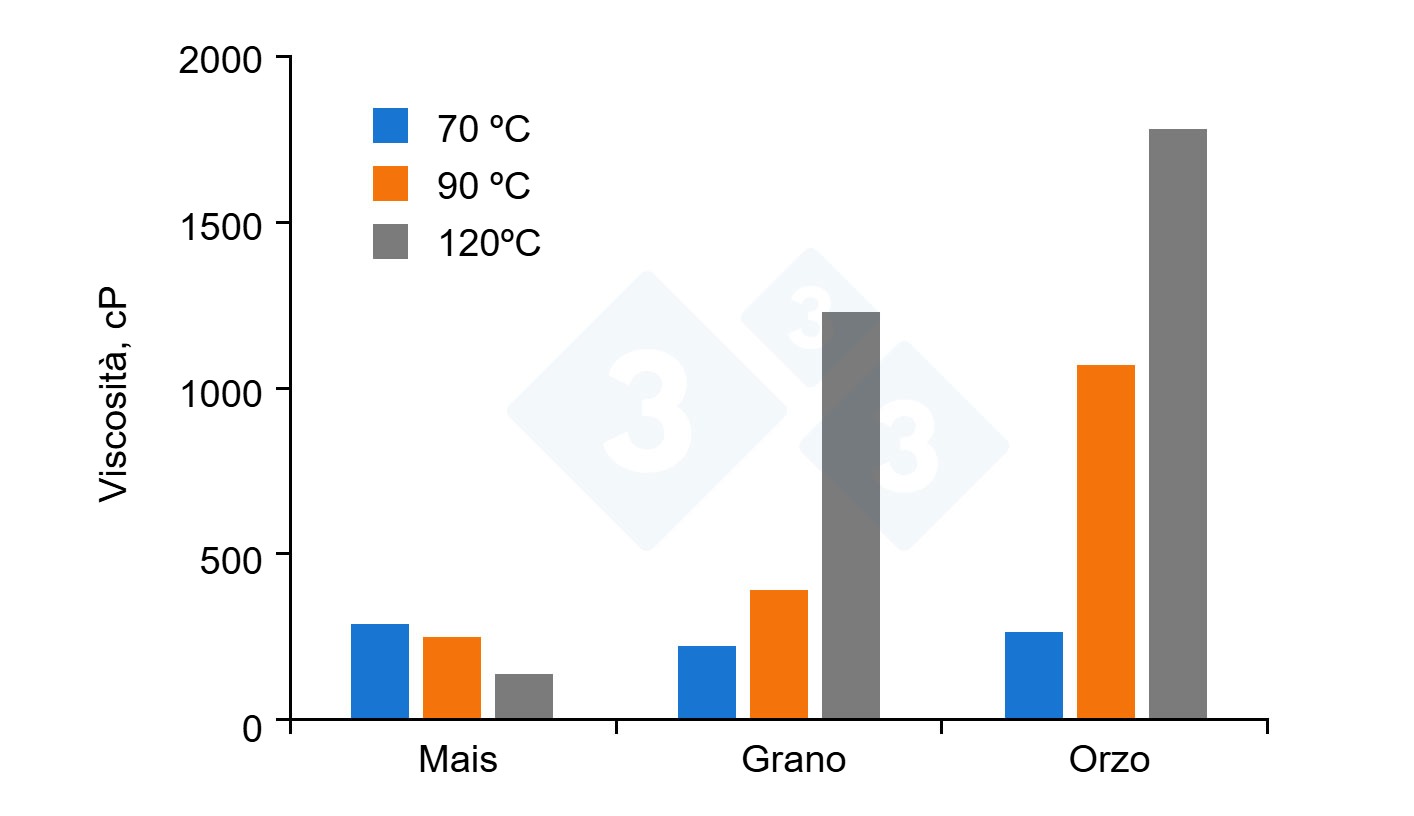 Viscosità del mais, del grano e dellorzo in base alla temperatura di lavorazione