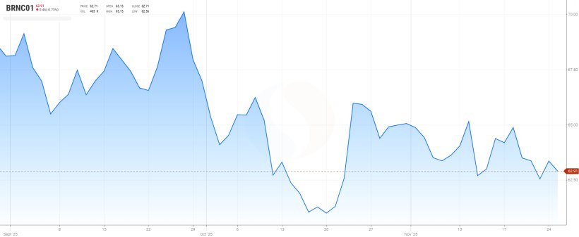 Grafico 2. Evoluzione del prezzo del Brent (fonte: tradingview.com)
