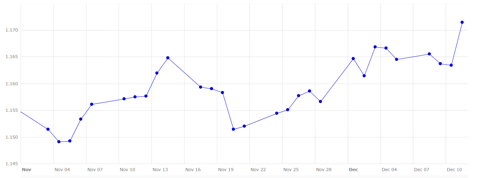 Evoluzione del tasso di cambio euro/dollaro a novembre