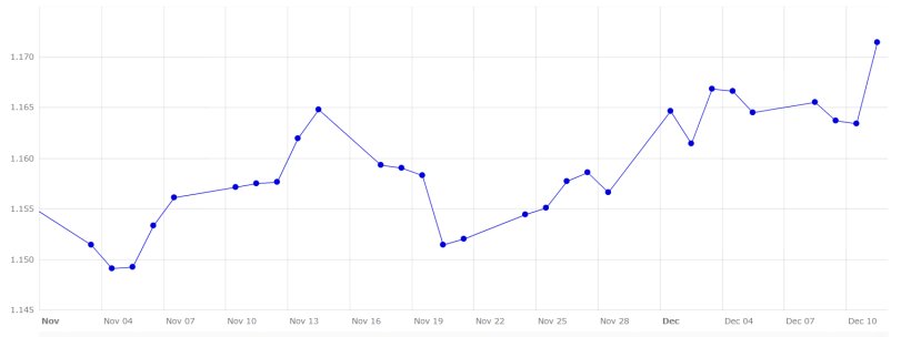 Grafico 5. Evoluzione del tasso di cambio euro/dollaro a novembre e inizio dicembre (fonte: Banca Centrale Europea).
