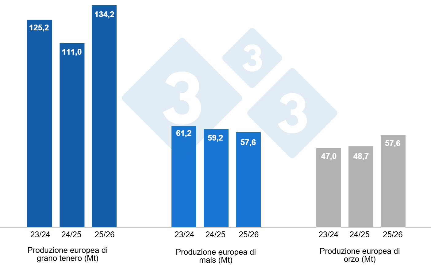 Previsioni della Commissione europea per grano tenero, mais e orzo
