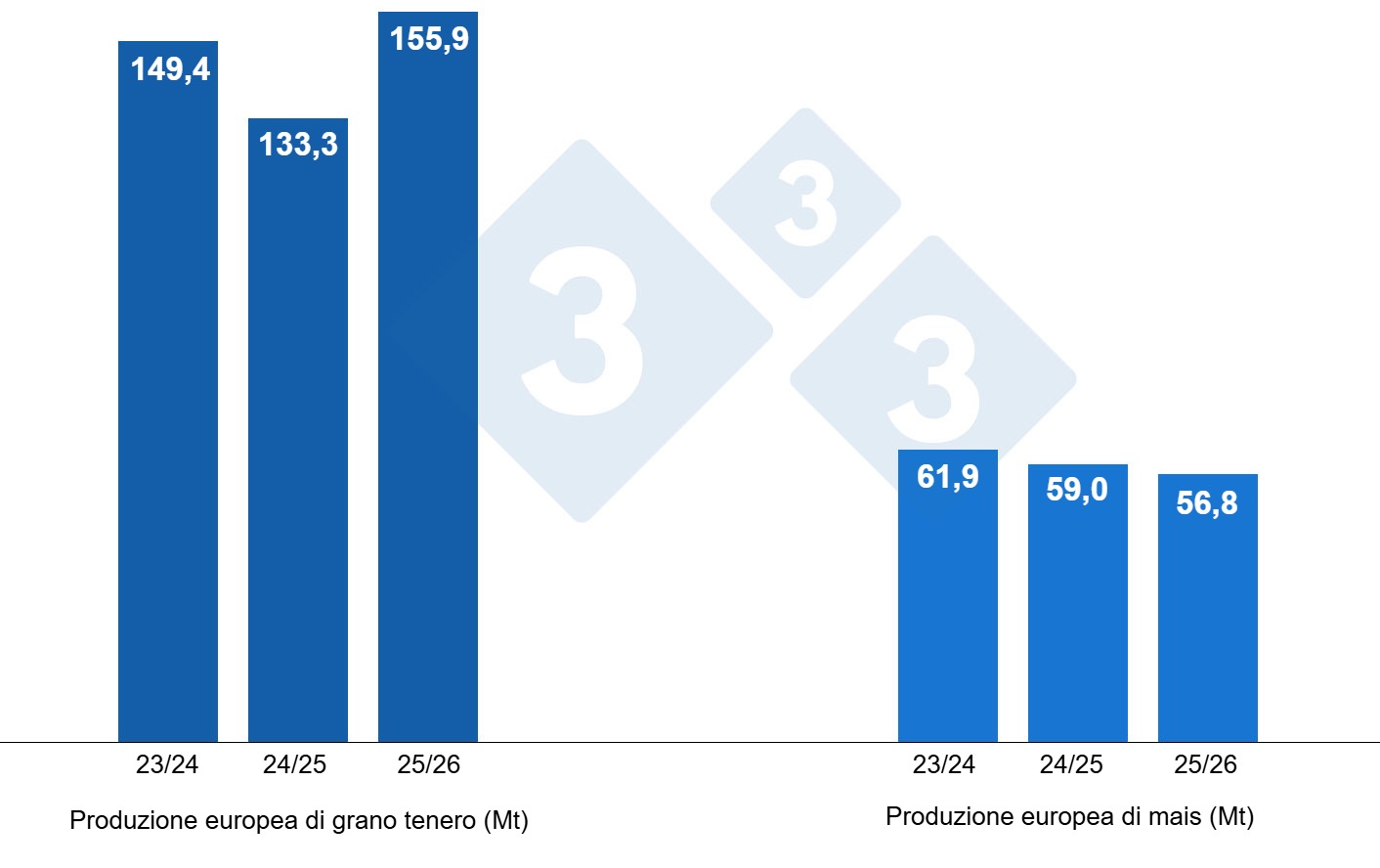 Previsioni europee per il raccolto di grano tenero e mais