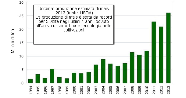 Ukarine corn production