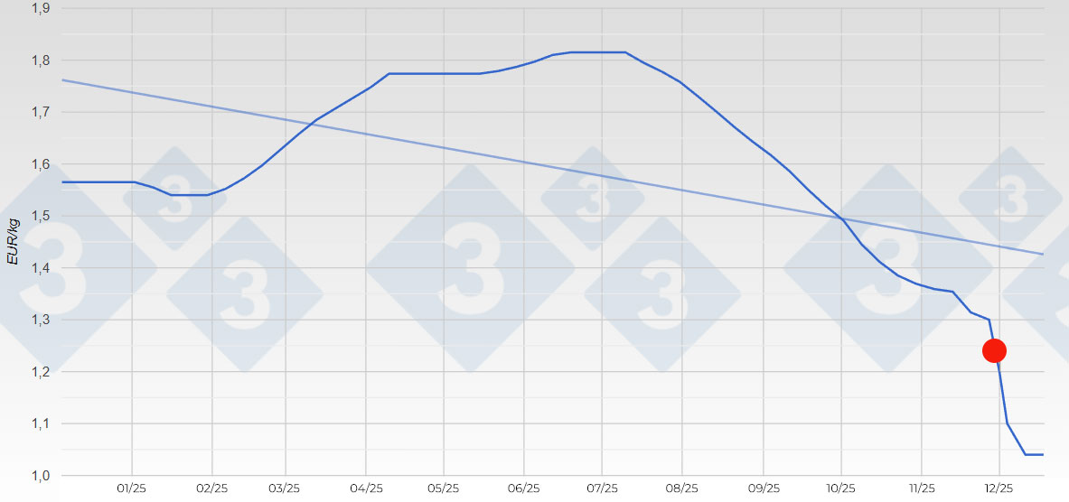 Prezzo del suino in Spagna