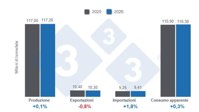 Figura 1: Proiezioni per le variabili chiave del settore suinicolo globale per il periodo 2025-9 dicembre 2025, variazioni su base annua. Elaborato dal Dipartimento di Economia e Sostenibilità di 333 America Latina utilizzando i dati FAS - USDA.
