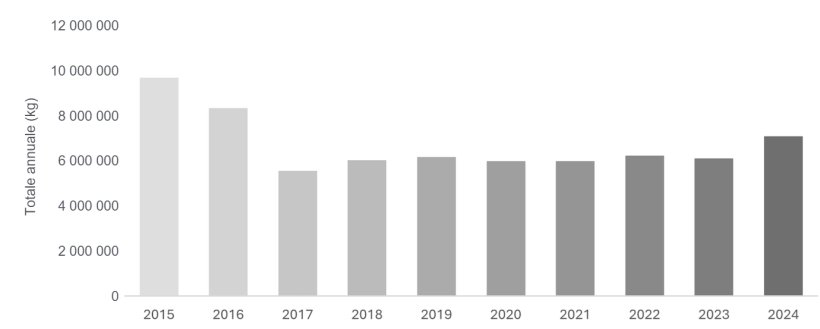 Vendite e distribuzione negli Stati Uniti di farmaci antimicrobici di importanza medica approvati per l'uso negli animali destinati alla produzione alimentare: 2015-2024. Fonte: FDA.

