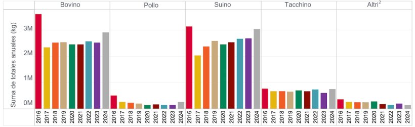 Dati di vendita e distribuzione riportati per specie per farmaci antimicrobici di importanza medica approvati per l'uso negli animali destinati alla produzione alimentare, commercializzati attivamente tra il 2016 e il 2024. Fonte: FDA.
