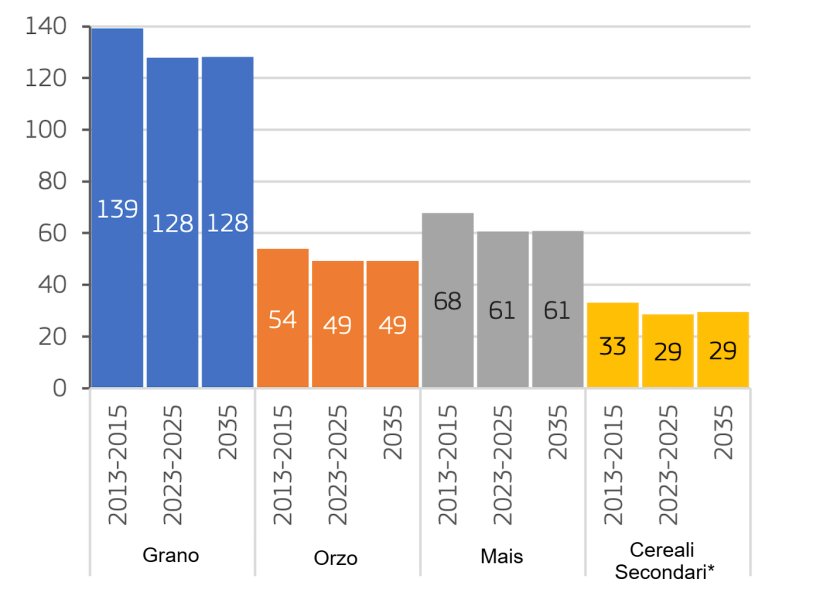 Produzione cerealicola dell'UE (milioni di tonnellate). *I cereali minori includono segale, triticale, avena, sorgo e altri cereali. Fonte: Commissione europea.