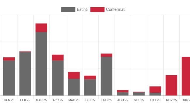 Totali dei casi nel 2025 suddiviso per mese nei cinghiali.