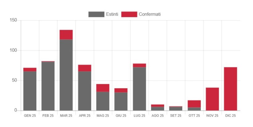Totali dei casi nel 2025 suddiviso per mese nei cinghiali.