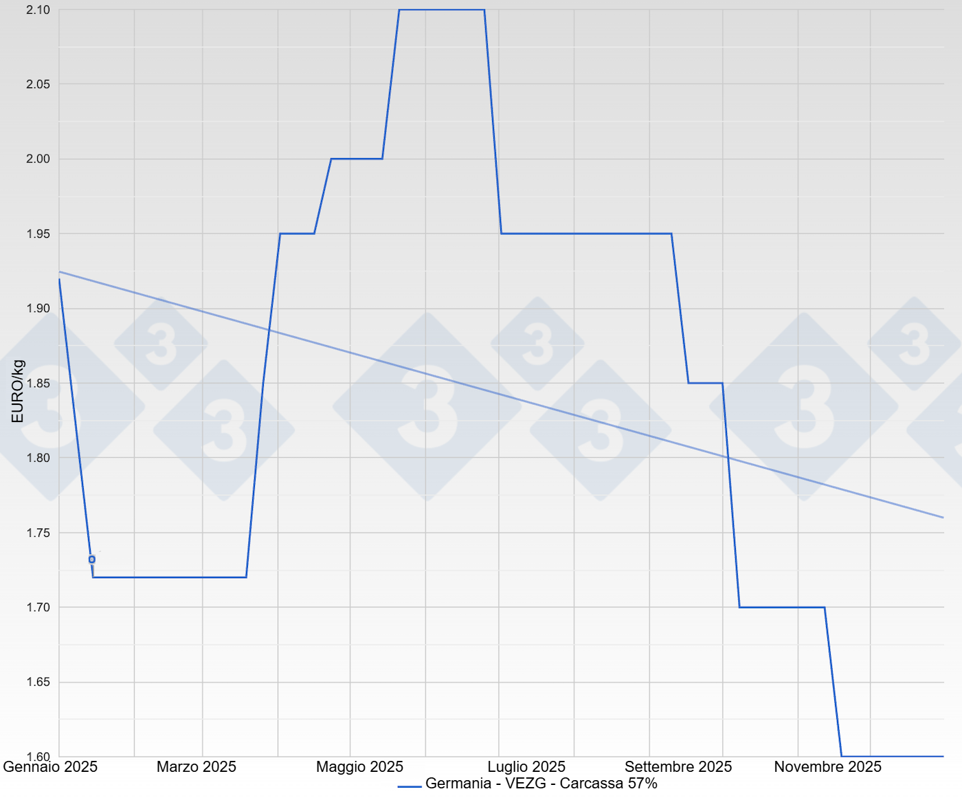 Prezzo del suino in Germania - VEZG - Carcassa 57%