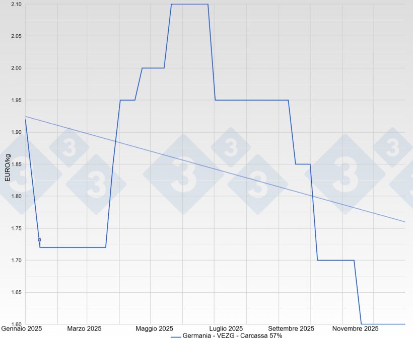 Prezzo del suino in Germania - VEZG - Carcassa 57%
